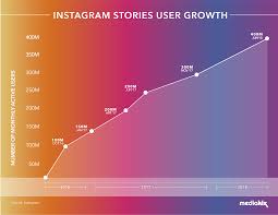 How Many People Use Instagram Stories Growth Chart