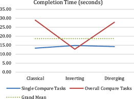 The Interaction Effect Between Chart Type And Task Type On