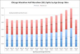 Runtri Chicago Marathon Predicting Your Finish Time Based