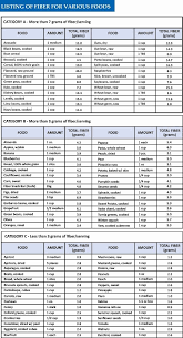 A Complete List Of High Fiber Foods Charts High Fiber