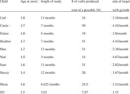 age and number of verbs produced by