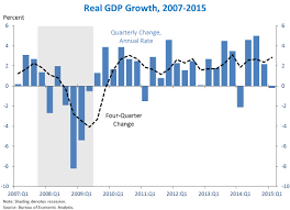 Third Estimate Of Gdp For The First Quarter Of 2015