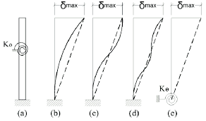 cantilever beam model with rotational