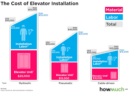 cost to install an elevator