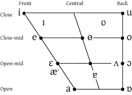 File Konkani Vowels Ipa Chart Gif Wikimedia Commons