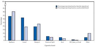 Cigarette Brand Preference And Pro Tobacco Advertising Among