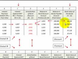 Bond Issued At Discount Versus Premium How To Calculate And Amortize