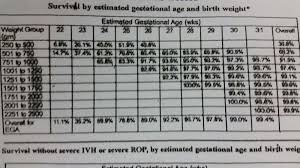 Viability Chart Babycenter