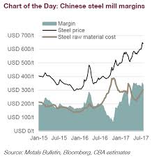 This Chart Helps Explain Why Iron Ore Prices Are Rallying