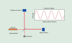 interferometry measuring with light