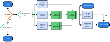 registration process flow chart example