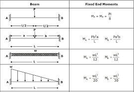 fixed end moment formula equations