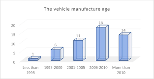 Chart Of The Analysed Vehicles Age Structure Ten Questions