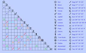Birth Chart Ted Bundy Sagittarius Zodiac Sign Astrology