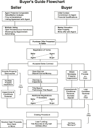 Real Estate Transaction Process Flow Chart Clipart Images