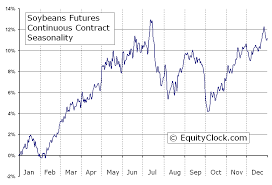 Soybeans Futures S Seasonal Chart Equity Clock