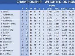 Official web site of the ittf para table tennis committee. How The Championship Looks With Ppg Weighted Home And Away And It S Good News For Leeds United Leeds Live