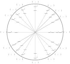 67 Reasonable Completed Unit Circle Chart