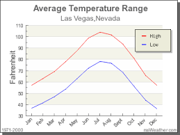 Climate In Las Vegas Nevada