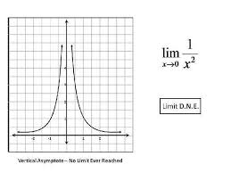 a limit exists by the graph of a function