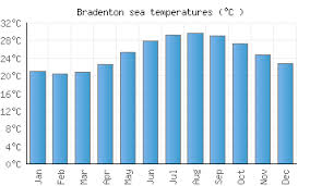 Bradenton Fl Water Temperature United States Sea