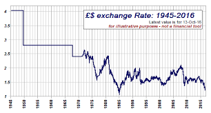 Graph Of Exchange Rate 1940 Today