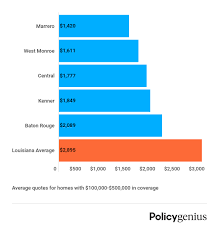 The state's average annual homeowners insurance premium is $1,967, which is the highest in this compilation of premium data and top picks for louisiana homeowners insurance is outlined below. Homeowners Insurance In Louisiana Policygenius