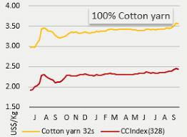 Cotton Yarn Prices Fall In India Firm In China Ynfx