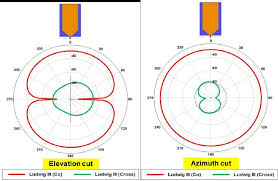 Elevation And Azimuth Cuts Of Co And Cross Patterns Of Blade