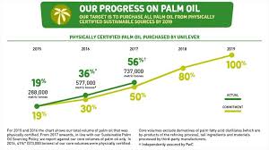 Our Approach To Sustainable Palm Oil Sustainable Living