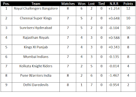 Stats Ipl Points Table