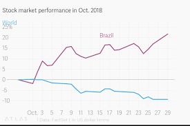 Stock Market Performance In Oct 2018
