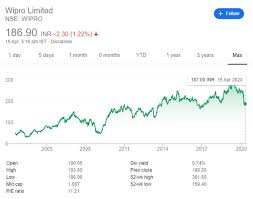 At that level they are trading at 1.48% discount to. Should I Buy Wipro Shares At Present For A Long Term Purpose Quora