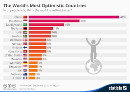 Chart The Worlds Most Optimistic Countries Statista