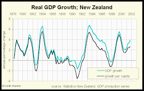 Some Graphs Of The New Zealand Economy