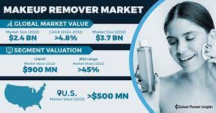 makeup remover market trends