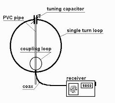a magnetic loop antenna for shortwave