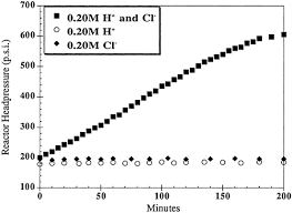 Catalytic Decomposition Of Ammonium
