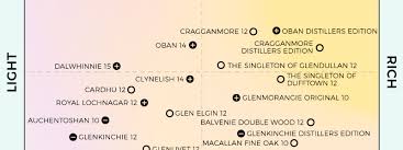 The Ultimate Single Malt Whisky Flavor Map Infographic