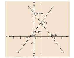 Draw The Graphs Of The Linear Equations