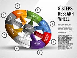 Research Wheel Diagram Presentation Template For Google