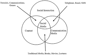 Social Media Influence On Politicians