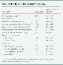 Diagnosis And Management Of Ectopic Pregnancy American