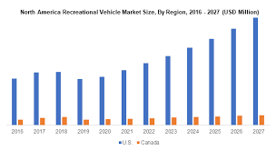 recreational vehicle rv market size
