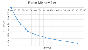 19 Unmistakable Flicker Shad Trolling Depth Chart