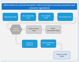 safety testing of cosmetic s