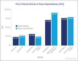 2019 cost of electric cars for top