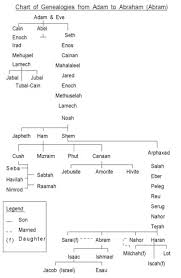 Genealogies Chart From Adam To Abraham Abram Will The