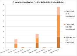 Comparing Presidential Administrations By Arrests And