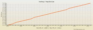Turkey Population Historical Data With Chart